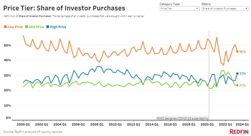 airbnb bubble bursts investor home purchases crash 45 in biggest drop since 2008