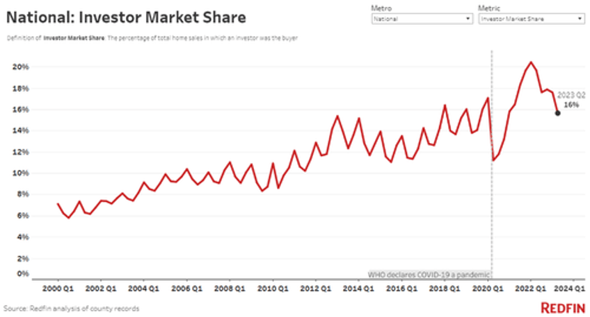 airbnb bubble bursts investor home purchases crash 45 in biggest drop since 2008