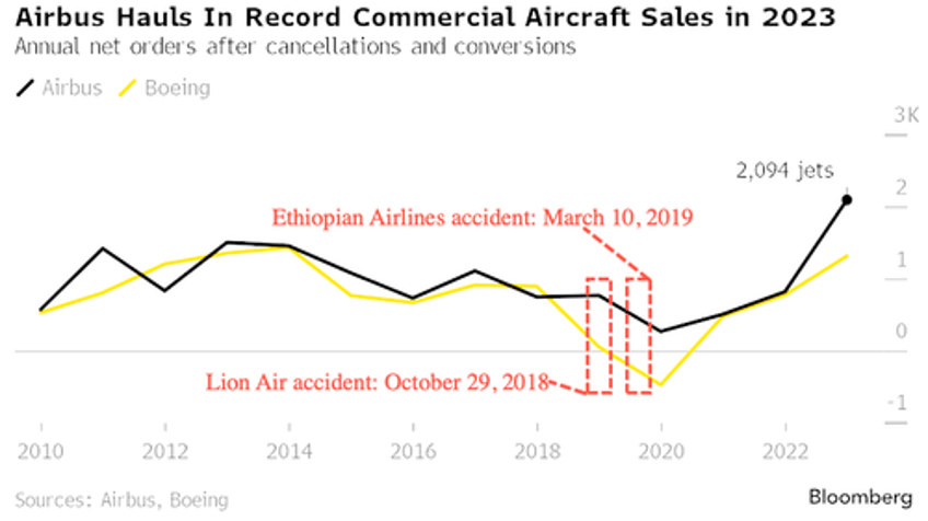 airbus jet orders hit record as boeing plagued with reputation crisis over max woes