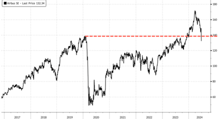 airbus shares hit turbulence after delivering stunning rather damaging profit warning