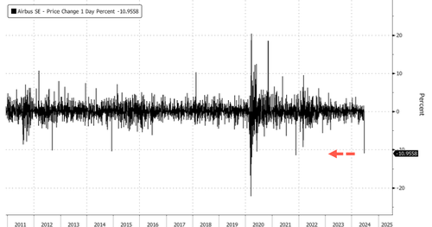 airbus shares hit turbulence after delivering stunning rather damaging profit warning