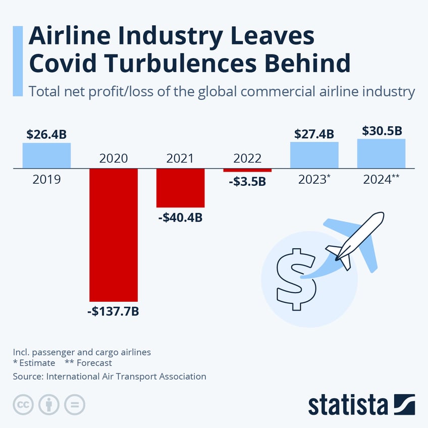 Infographic: Airline Industry Leaves Covid Turbulences Behind | Statista