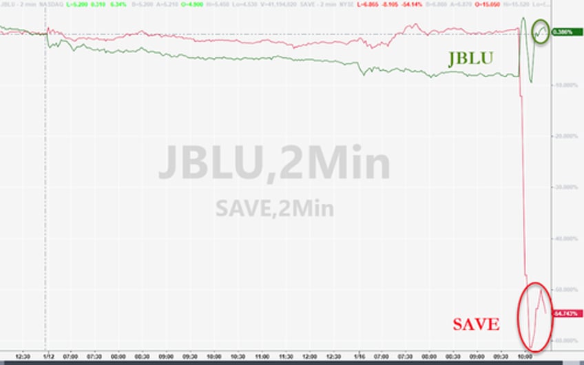 airline shares hit turbulence after judge blocks jetblue spirit merger