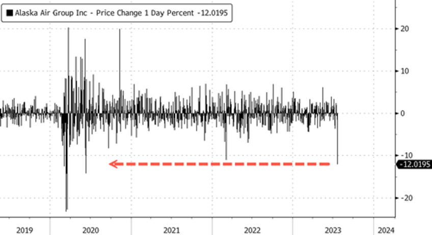 airline stocks hit turbulence after alaska air signals slowing demand