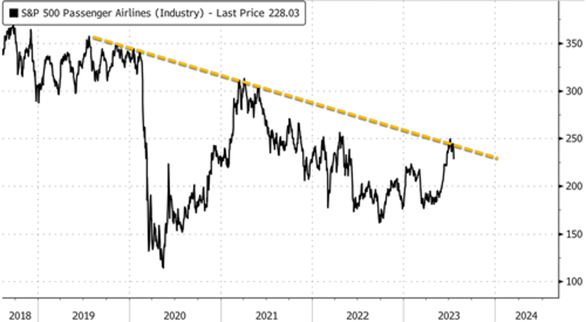 airline stocks hit turbulence after alaska air signals slowing demand