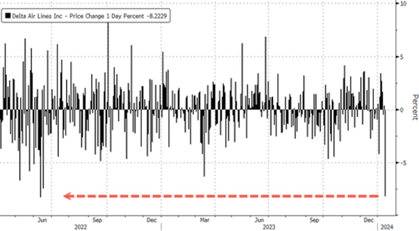 airlines hit turbulence after delta trims 2024 earnings forecast