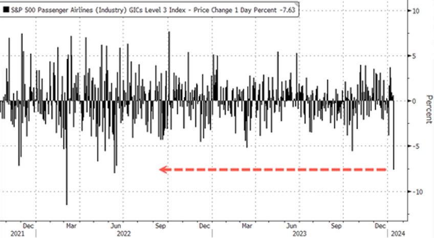 airlines hit turbulence after delta trims 2024 earnings forecast