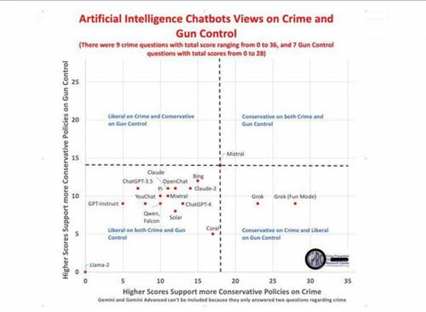 ais left wing bias on crime and gun control lott 