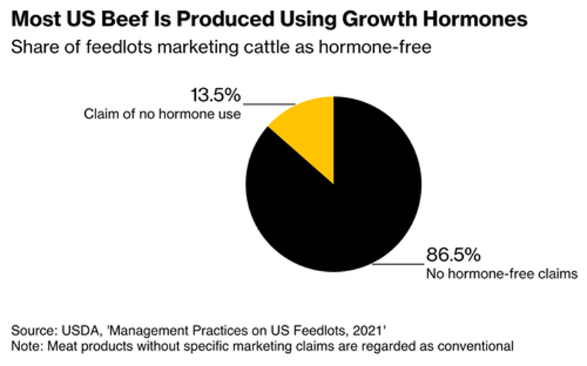 alarming graph reveals us beef industry is hijacked by chemical pushers 