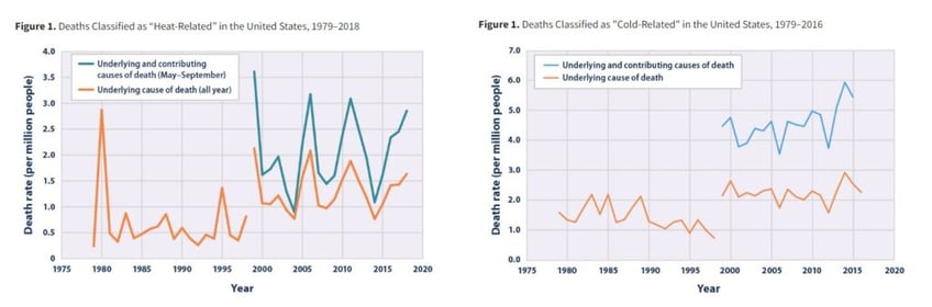 Heat- and cold-related deaths in the United States per annum (EPA).