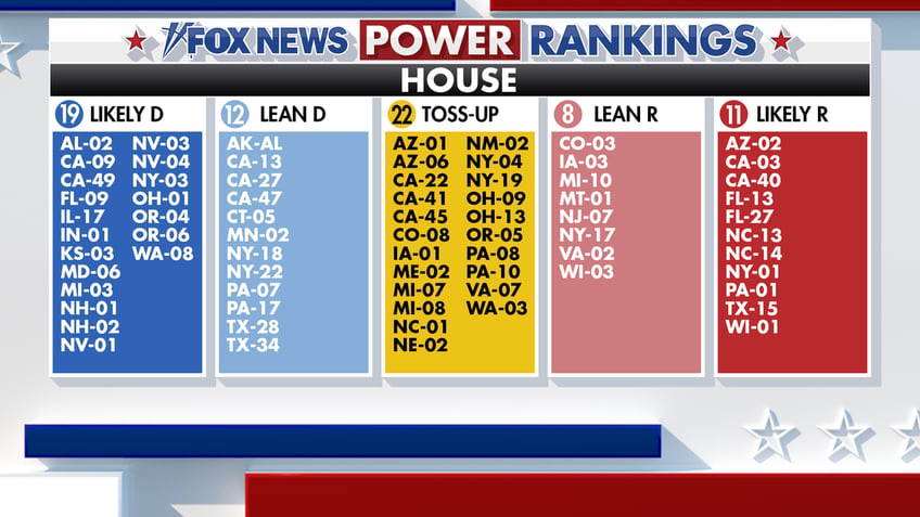 Fox News Power Rankings on the US House