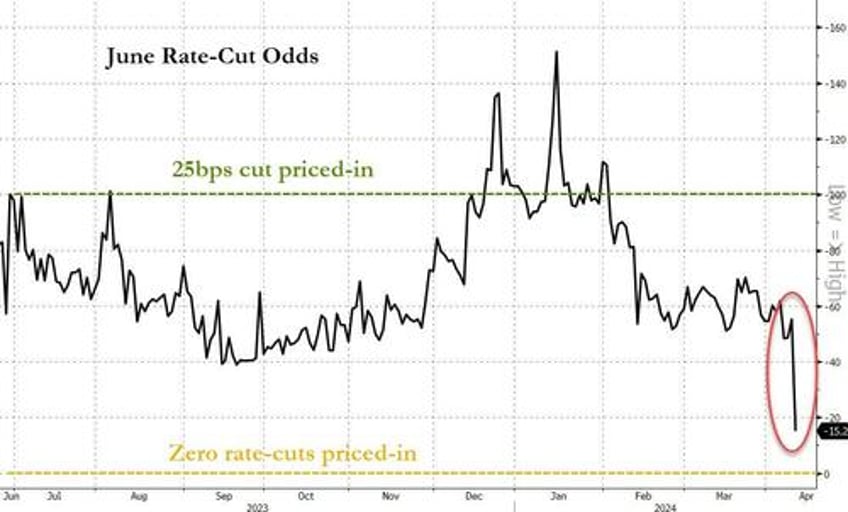 all bets are off market mayhem after consumer prices crush dovish dreams