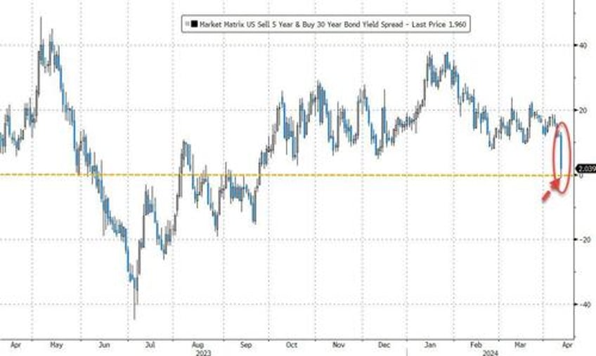 all bets are off market mayhem after consumer prices crush dovish dreams