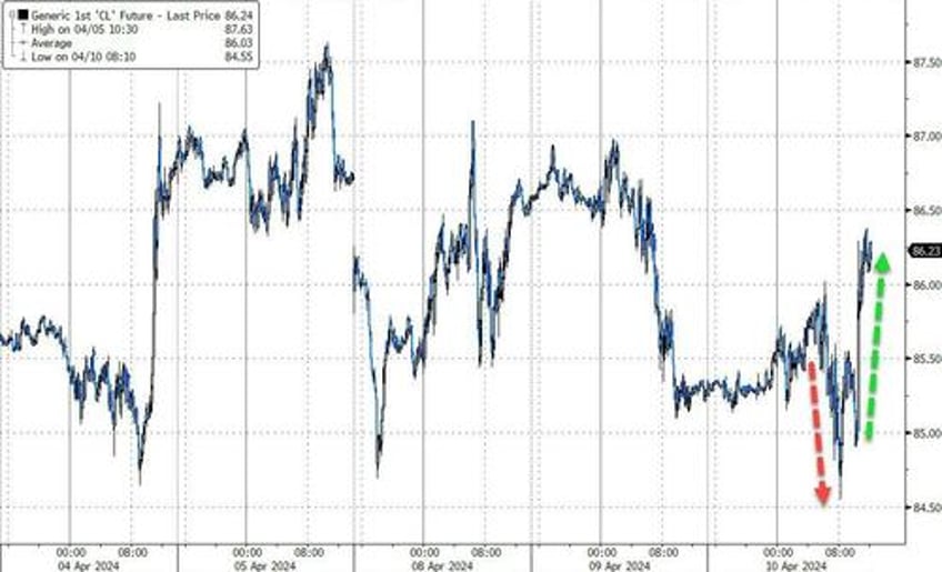 all bets are off market mayhem after consumer prices crush dovish dreams