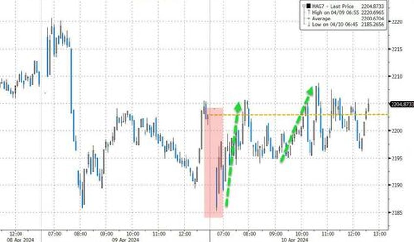 all bets are off market mayhem after consumer prices crush dovish dreams