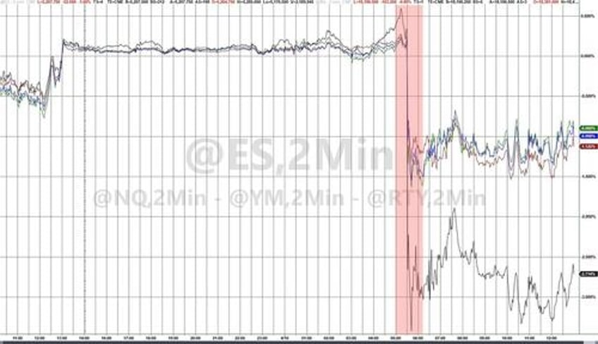 all bets are off market mayhem after consumer prices crush dovish dreams