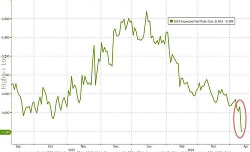 all bets are off market mayhem after consumer prices crush dovish dreams