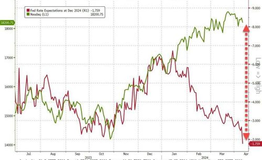 all bets are off market mayhem after consumer prices crush dovish dreams