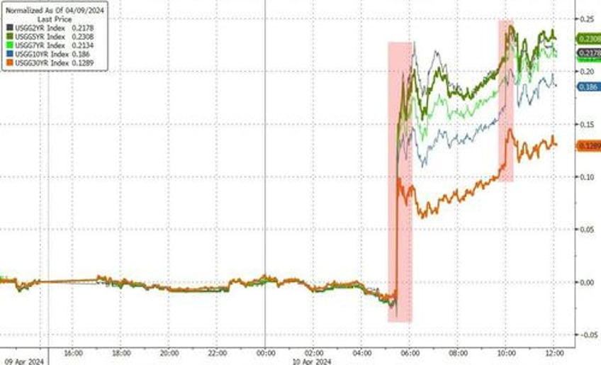 all bets are off market mayhem after consumer prices crush dovish dreams