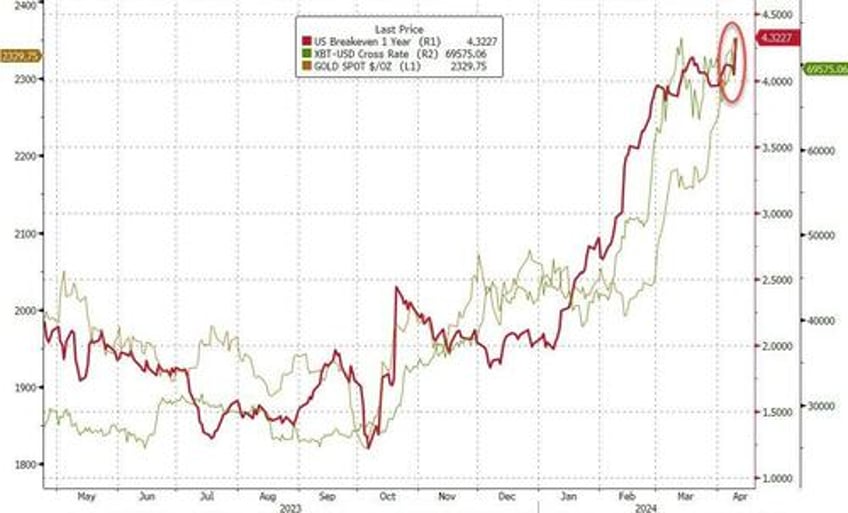 all bets are off market mayhem after consumer prices crush dovish dreams