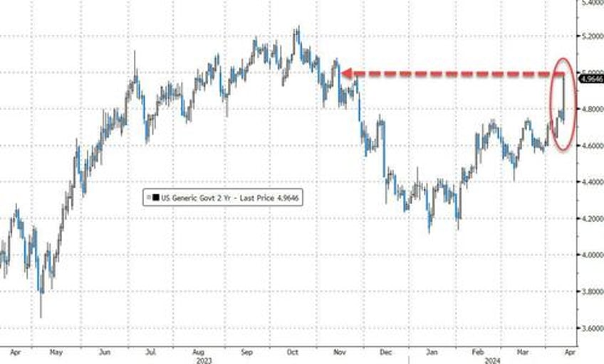 all bets are off market mayhem after consumer prices crush dovish dreams