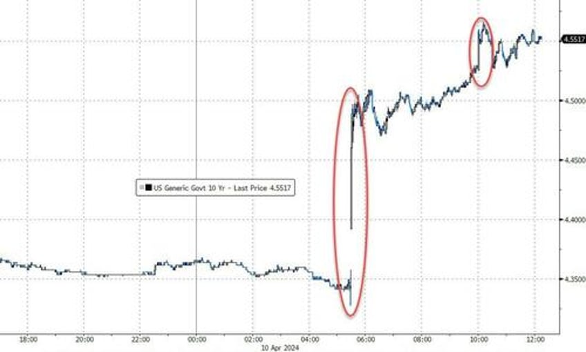 all bets are off market mayhem after consumer prices crush dovish dreams