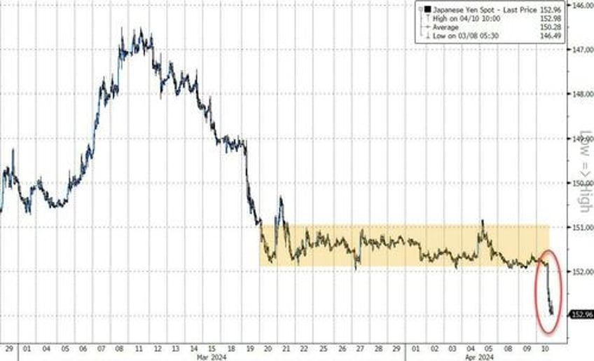 all bets are off market mayhem after consumer prices crush dovish dreams