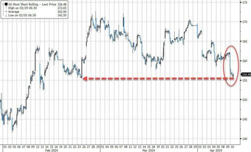 all bets are off market mayhem after consumer prices crush dovish dreams