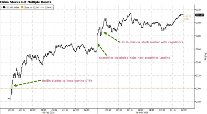 all eyes on china where the plunge protection team bought 10 billion in the past month