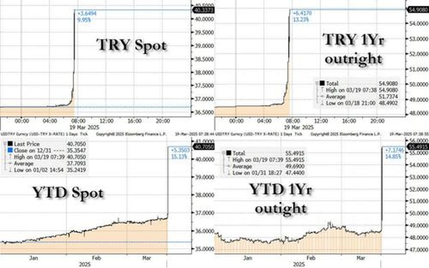 all hell breaks loose in turkey arrest of erdogans top opponent sends lira crashing to record low triggers marketwide trading halt