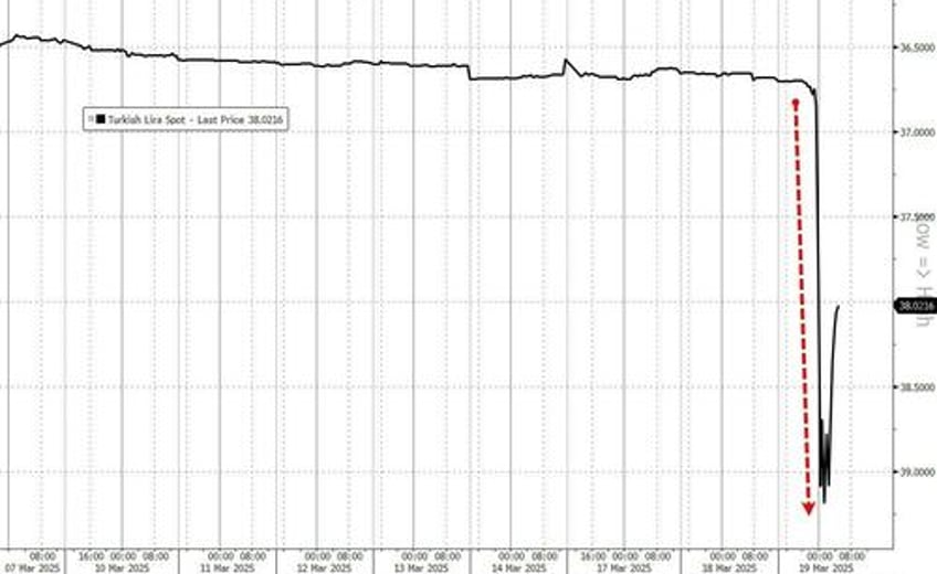 all hell breaks loose in turkey arrest of erdogans top opponent sends lira crashing to record low triggers marketwide trading halt