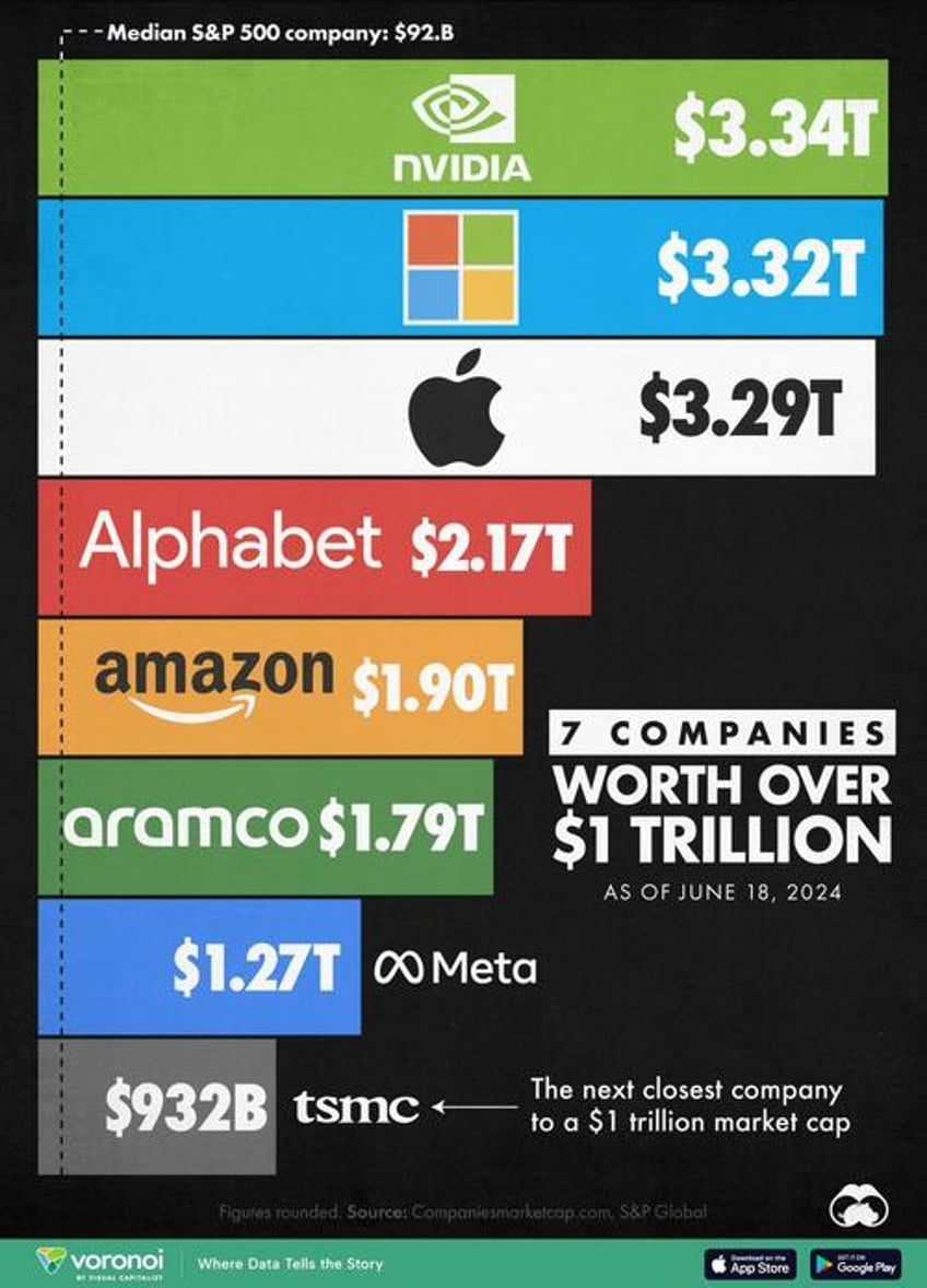 all of the worlds trillion dollar companies in one chart