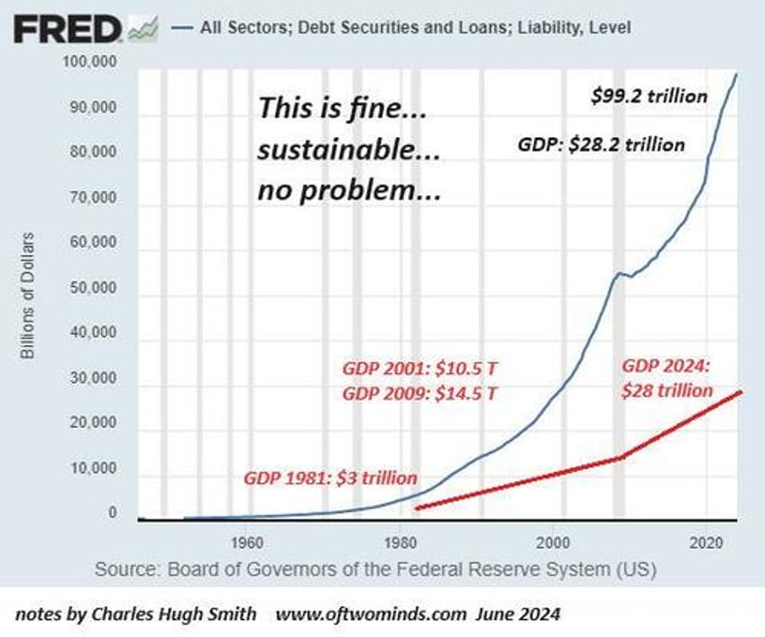 all three pillars holding up the economy have cracked