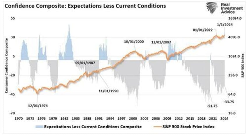 all time highs for stocks as bitter economic headlines persist