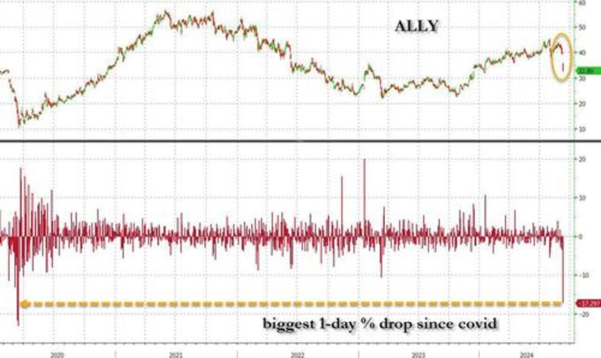 ally financial craters after auto lender reveals surging delinquencies charge offs