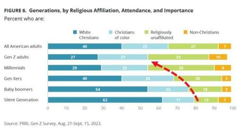 almost 30 of gen z adults claim theyre queer new poll finds