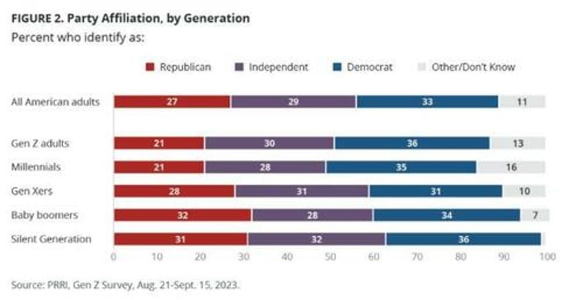 almost 30 of gen z adults claim theyre queer new poll finds