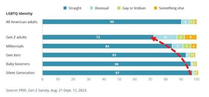 almost 30 of gen z adults claim theyre queer new poll finds