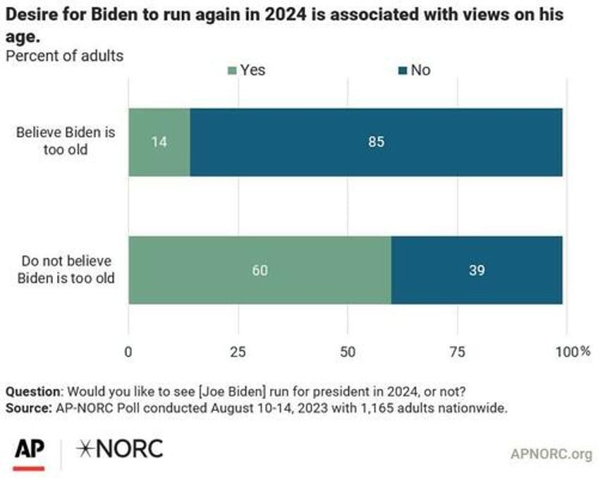 almost 70 of democrats say biden too old to run again new ap poll finds