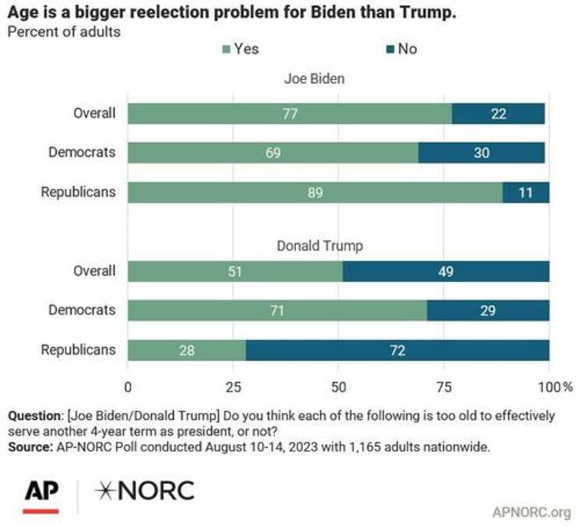almost 70 of democrats say biden too old to run again new ap poll finds