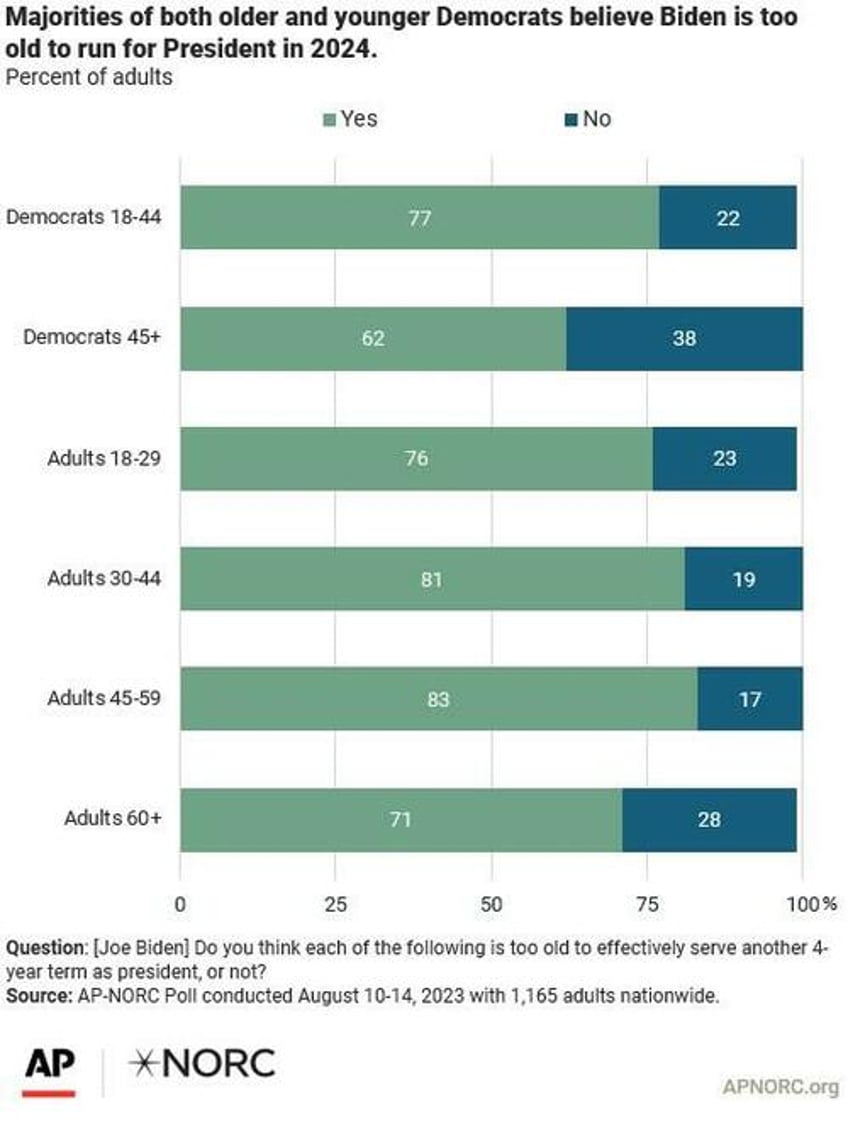 almost 70 of democrats say biden too old to run again new ap poll finds