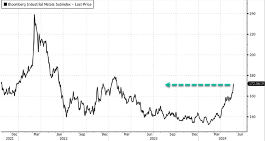 aluminum jumps to 23 month high amid ongoing aussie production issues