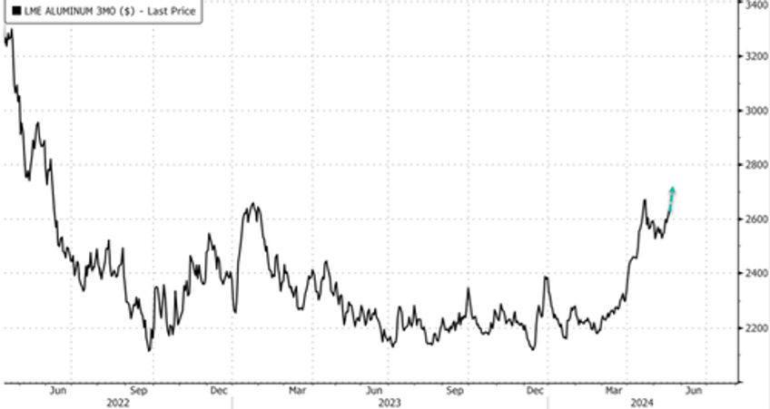 aluminum jumps to 23 month high amid ongoing aussie production issues