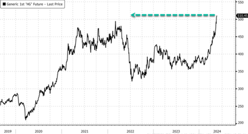 aluminum jumps to 23 month high amid ongoing aussie production issues