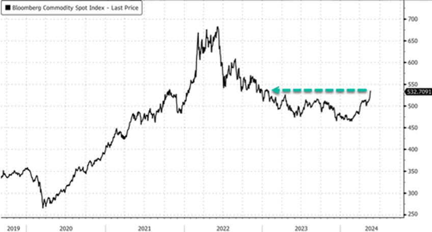 aluminum jumps to 23 month high amid ongoing aussie production issues