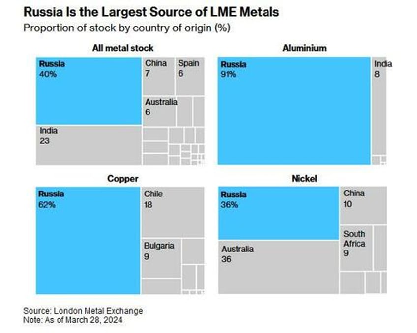aluminum nickel soar then slide after western sanctions on russian metals