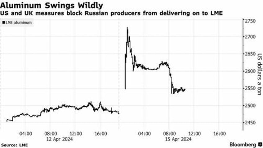 aluminum nickel soar then slide after western sanctions on russian metals