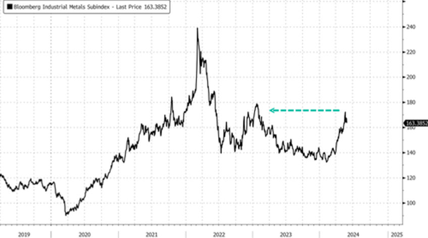 aluminum prices hit two year high on smelter output limits in china 