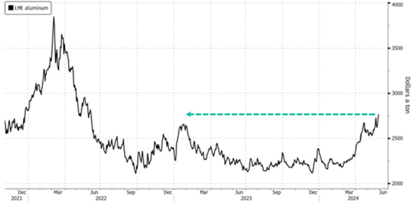 aluminum prices hit two year high on smelter output limits in china 