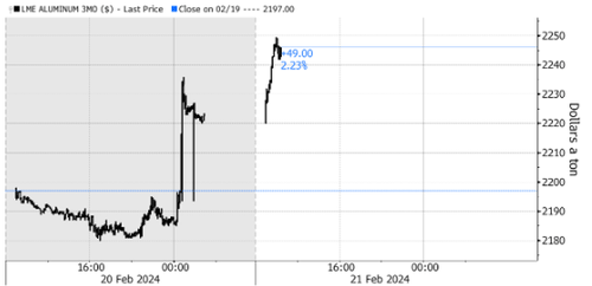 aluminum prices soar after biden says major sanctions package against russia is imminent